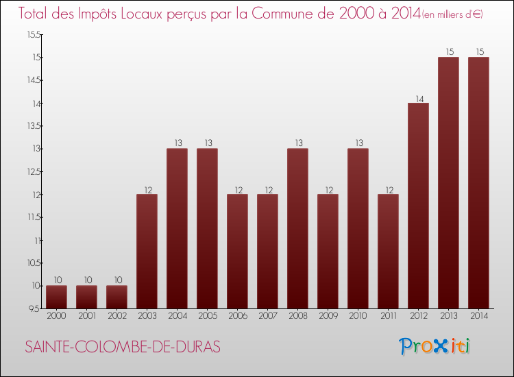 Evolution des Impôts Locaux pour la commune de SAINTE-COLOMBE-DE-DURAS de 2000 à 2014 Evolution des Impôts Locaux pour SAINTE-COLOMBE-DE-DURAS de 2000 à 2014