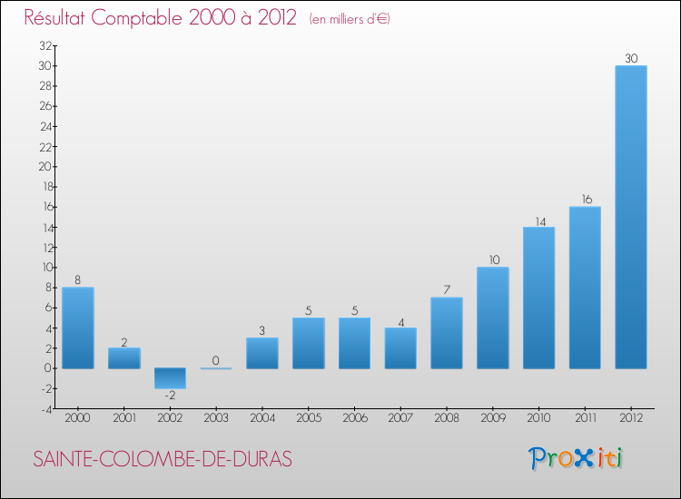 Evolution du résultat comptable pour la commune de SAINTE-COLOMBE-DE-DURAS de 2000 à 2012 Evolution du résultat comptable pour SAINTE-COLOMBE-DE-DURAS de 2000 à 2012