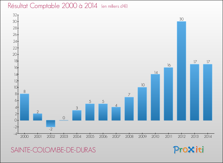 Evolution du résultat comptable pour la commune de SAINTE-COLOMBE-DE-DURAS de 2000 à 2014 Evolution du résultat comptable pour SAINTE-COLOMBE-DE-DURAS de 2000 à 2014