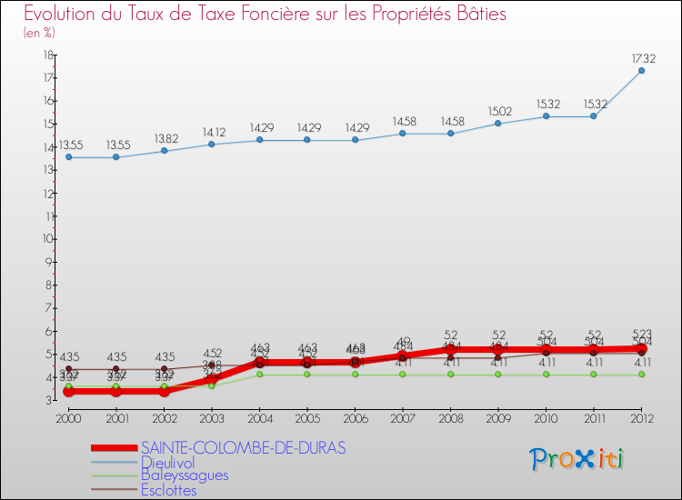 Evolution du taux de la taxe foncière sur le bati pour SAINTE-COLOMBE-DE-DURAS et les communes proches de 2000 à 2012 Comparaison des taux de taxe foncière sur le bati pour SAINTE-COLOMBE-DE-DURAS et les communes voisines de 2000 à 2012