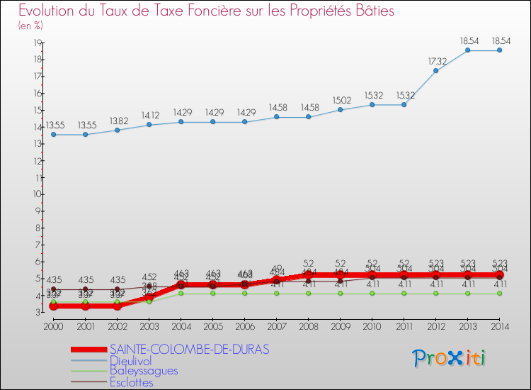 Evolution du taux de la taxe foncière sur le bati pour SAINTE-COLOMBE-DE-DURAS et les communes proches de 2000 à 2014 Comparaison des taux de taxe foncière sur le bati pour SAINTE-COLOMBE-DE-DURAS et les communes voisines de 2000 à 2014
