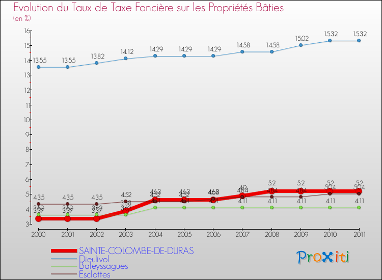 Evolution du taux de la taxe foncière sur le bati pour SAINTE-COLOMBE-DE-DURAS et les communes proches Comparaison des taux de taxe foncière sur le bati pour SAINTE-COLOMBE-DE-DURAS et les communes voisines