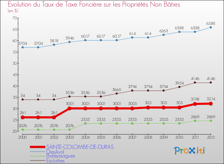 Evolution du taux de la taxe foncière sur les immeubles et terrains non batis pour SAINTE-COLOMBE-DE-DURAS et les communes proches de 2000 à 2012 Comparaison des taux de la taxe foncière sur les immeubles et terrains non batis pour SAINTE-COLOMBE-DE-DURAS et les communes voisines de 2000 à 2012