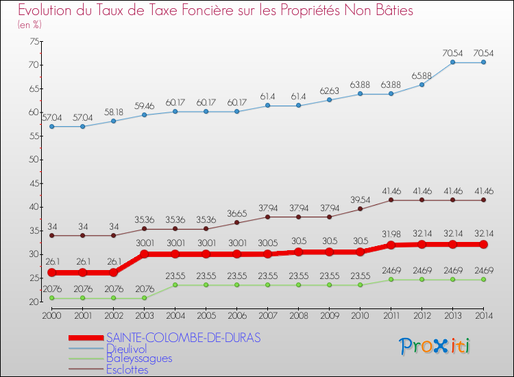 Evolution du taux de la taxe foncière sur les immeubles et terrains non batis pour SAINTE-COLOMBE-DE-DURAS et les communes proches de 2000 à 2014 Comparaison des taux de la taxe foncière sur les immeubles et terrains non batis pour SAINTE-COLOMBE-DE-DURAS et les communes voisines de 2000 à 2014