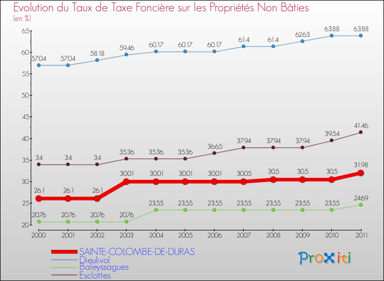 Evolution du taux de la taxe foncière sur les immeubles et terrains non batis pour SAINTE-COLOMBE-DE-DURAS et les communes proches Comparaison des taux de la taxe foncière sur les immeubles et terrains non batis pour SAINTE-COLOMBE-DE-DURAS et les communes voisines