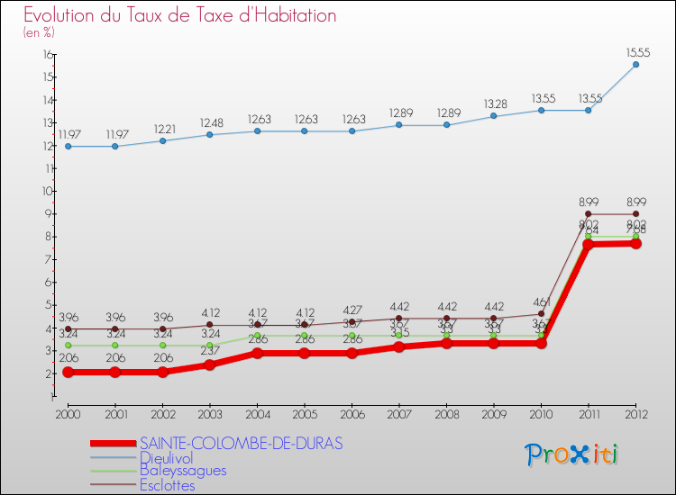 Evolution du taux de la taxe d'habitation pour SAINTE-COLOMBE-DE-DURAS et les communes proches Comparaison des taux de la taxe d'habitation pour SAINTE-COLOMBE-DE-DURAS et les communes voisines