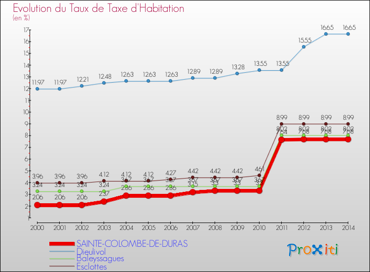Evolution du taux de la taxe d'habitation pour SAINTE-COLOMBE-DE-DURAS et les communes proches de 2000 à 2014 Comparaison des taux de la taxe d'habitation pour SAINTE-COLOMBE-DE-DURAS et les communes voisines de 2000 à 2014
