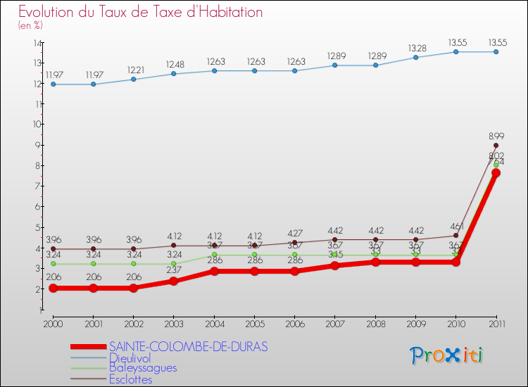 Evolution du taux de la taxe d'habitation pour SAINTE-COLOMBE-DE-DURAS et les communes proches Comparaison des taux de la taxe d'habitation pour SAINTE-COLOMBE-DE-DURAS et les communes voisines