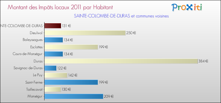 Montant des impôts locaux par Habitant pour SAINTE-COLOMBE-DE-DURAS et les communes proches Comparaison des impôts locaux par habitant pour SAINTE-COLOMBE-DE-DURAS et les communes voisines