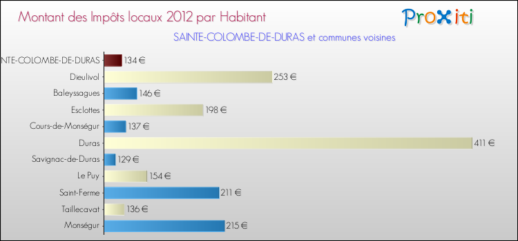 Montant des impôts locaux par Habitant pour SAINTE-COLOMBE-DE-DURAS et les communes proches Comparaison des impôts locaux par habitant pour SAINTE-COLOMBE-DE-DURAS et les communes voisines