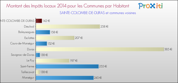 Montant des impôts locaux par Habitant pour SAINTE-COLOMBE-DE-DURAS et les communes proches en 2014 Comparaison des impôts locaux par habitant pour SAINTE-COLOMBE-DE-DURAS et les communes voisines en 2014