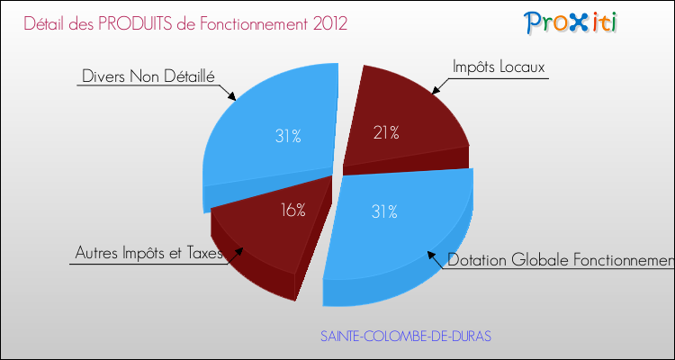 Décomposition du Budget de Fonctionnement 2012 de la commune de SAINTE-COLOMBE-DE-DURAS Budget de Fonctionnement 2012 pour la commune de SAINTE-COLOMBE-DE-DURAS