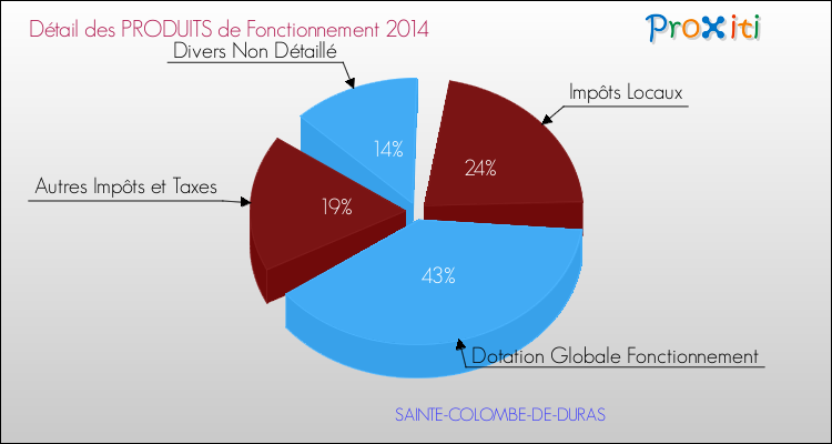 Décomposition du Budget de Fonctionnement 2014 de la commune de SAINTE-COLOMBE-DE-DURAS Budget de Fonctionnement 2014 pour la commune de SAINTE-COLOMBE-DE-DURAS