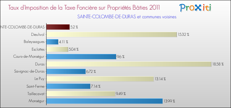 Taux d'imposition de la taxe foncière sur le bati 2011 pour SAINTE-COLOMBE-DE-DURAS et les communes proches Comparaison des taux d'imposition de la taxe foncière sur le bati 2011 pour SAINTE-COLOMBE-DE-DURAS et les communes voisines