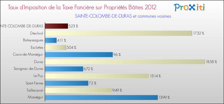 Taux d'imposition de la taxe foncière sur le bati 2012 pour SAINTE-COLOMBE-DE-DURAS et les communes proches Comparaison des taux d'imposition de la taxe foncière sur le bati 2012 pour SAINTE-COLOMBE-DE-DURAS et les communes voisines