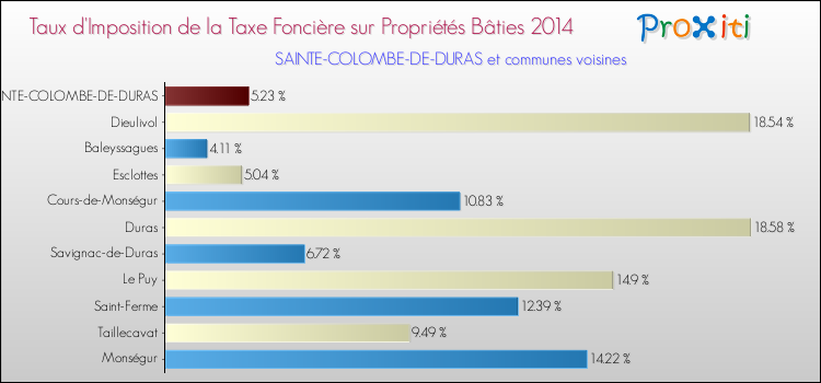 Taux d'imposition de la taxe foncière sur le bati 2014 pour SAINTE-COLOMBE-DE-DURAS et les communes proches Comparaison des taux d'imposition de la taxe foncière sur le bati 2014 pour SAINTE-COLOMBE-DE-DURAS et les communes voisines