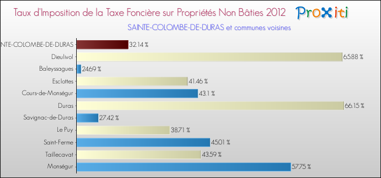 Taux d'imposition de la taxe foncière sur les immeubles et terrains non batis 2012 pour SAINTE-COLOMBE-DE-DURAS et les communes proches Comparaison des taux d'imposition de la taxe foncière sur les immeubles et terrains non batis 2012 pour SAINTE-COLOMBE-DE-DURAS et les communes voisines