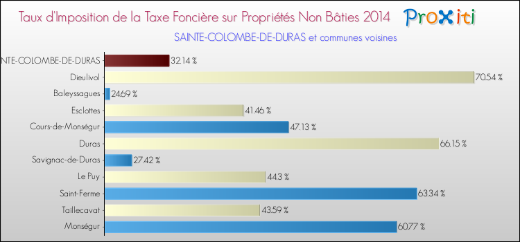 Taux d'imposition de la taxe foncière sur les immeubles et terrains non batis 2014 pour SAINTE-COLOMBE-DE-DURAS et les communes proches Comparaison des taux d'imposition de la taxe foncière sur les immeubles et terrains non batis 2014 pour SAINTE-COLOMBE-DE-DURAS et les communes voisines