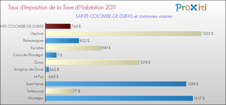 Taux d'imposition de la taxe d'habitation 2011 pour SAINTE-COLOMBE-DE-DURAS et les communes proches Comparaison des taux d'imposition de la taxe d'habitation 2011 pour SAINTE-COLOMBE-DE-DURAS et les communes voisines