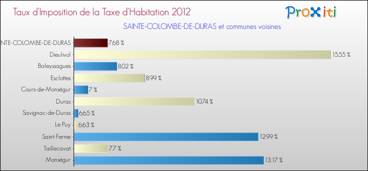 Taux d'imposition de la taxe d'habitation 2012 pour SAINTE-COLOMBE-DE-DURAS et les communes proches Comparaison des taux d'imposition de la taxe d'habitation 2012 pour SAINTE-COLOMBE-DE-DURAS et les communes voisines