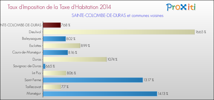 Taux d'imposition de la taxe d'habitation 2014 pour SAINTE-COLOMBE-DE-DURAS et les communes proches Comparaison des taux d'imposition de la taxe d'habitation 2014 pour SAINTE-COLOMBE-DE-DURAS et les communes voisines