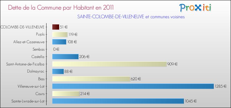 Dette par habitant de la commune en 2011 pour SAINTE-COLOMBE-DE-VILLENEUVE et les communes proches Comparaison de la dette par habitant de la commune en 2011 pour SAINTE-COLOMBE-DE-VILLENEUVE et les communes voisines