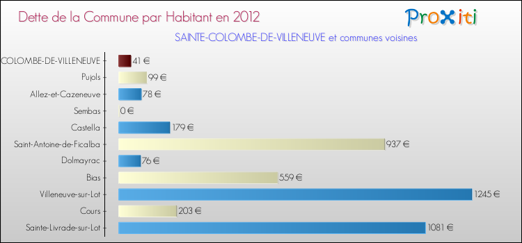 Dette par habitant de la commune en 2012 pour SAINTE-COLOMBE-DE-VILLENEUVE et les communes proches Comparaison de la dette par habitant de la commune en 2012 pour SAINTE-COLOMBE-DE-VILLENEUVE et les communes voisines