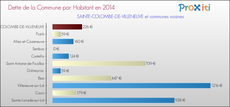Dette par habitant de la commune en 2014 pour SAINTE-COLOMBE-DE-VILLENEUVE et les communes proches Comparaison de la dette par habitant de la commune en 2014 pour SAINTE-COLOMBE-DE-VILLENEUVE et les communes voisines