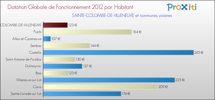 Montant des dotations globales de fonctionnement DGF par Habitant pour SAINTE-COLOMBE-DE-VILLENEUVE et les communes proches Comparaison des des dotations globales de fonctionnement DGF par habitant pour SAINTE-COLOMBE-DE-VILLENEUVE et les communes voisines