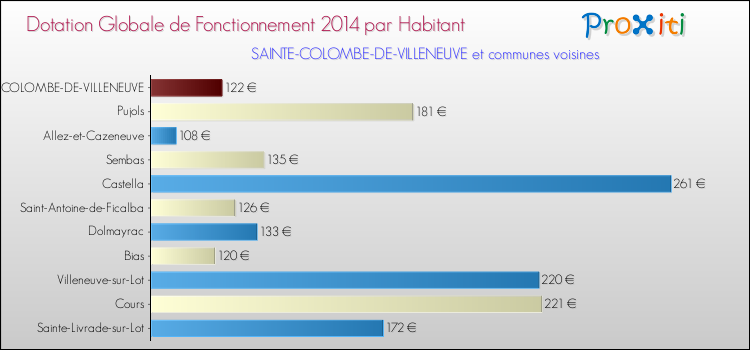Montant des dotations globales de fonctionnement DGF par Habitant pour SAINTE-COLOMBE-DE-VILLENEUVE et les communes proches en 2014. Comparaison des des dotations globales de fonctionnement DGF par habitant pour SAINTE-COLOMBE-DE-VILLENEUVE et les communes voisines en 2014.