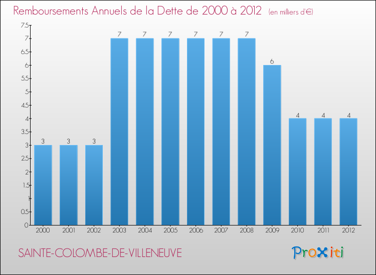 Evolution de l'annuité de la dette pour la commune de SAINTE-COLOMBE-DE-VILLENEUVE de 2000 à 2012 Annuités de la dette pour SAINTE-COLOMBE-DE-VILLENEUVE de 2000 à 2012