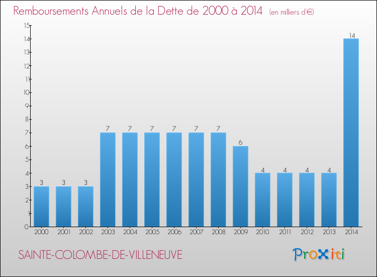 Evolution de l'annuité de la dette pour la commune de SAINTE-COLOMBE-DE-VILLENEUVE de 2000 à 2014 Annuités de la dette pour SAINTE-COLOMBE-DE-VILLENEUVE de 2000 à 2014