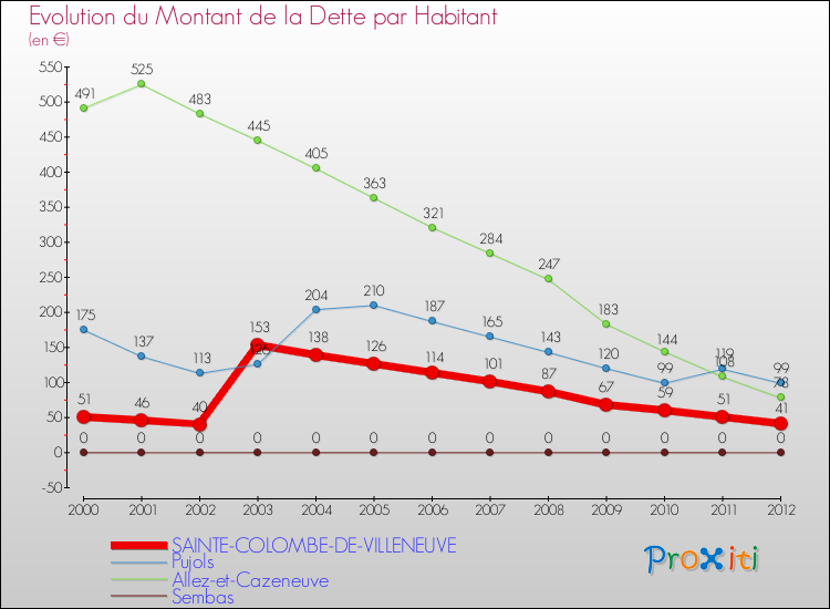 Evolution de la dette par habitant pour la commune de SAINTE-COLOMBE-DE-VILLENEUVE et les communes proches de 2000 à 2012 Comparaison de la dette par habitant pour SAINTE-COLOMBE-DE-VILLENEUVE et les communes voisines de 2000 à 2012