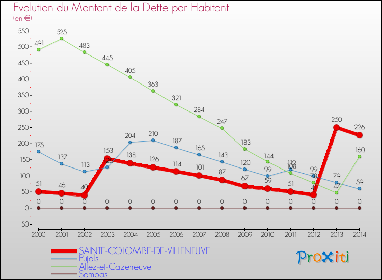 Evolution de la dette par habitant pour la commune de SAINTE-COLOMBE-DE-VILLENEUVE et les communes proches de 2000 à 2014 Comparaison de la dette par habitant pour SAINTE-COLOMBE-DE-VILLENEUVE et les communes voisines de 2000 à 2014