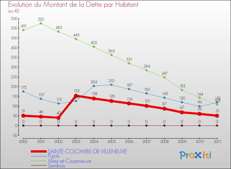 Evolution de la dette par habitant pour la commune de SAINTE-COLOMBE-DE-VILLENEUVE et les communes proches Comparaison de la dette par habitant pour SAINTE-COLOMBE-DE-VILLENEUVE et les communes voisines