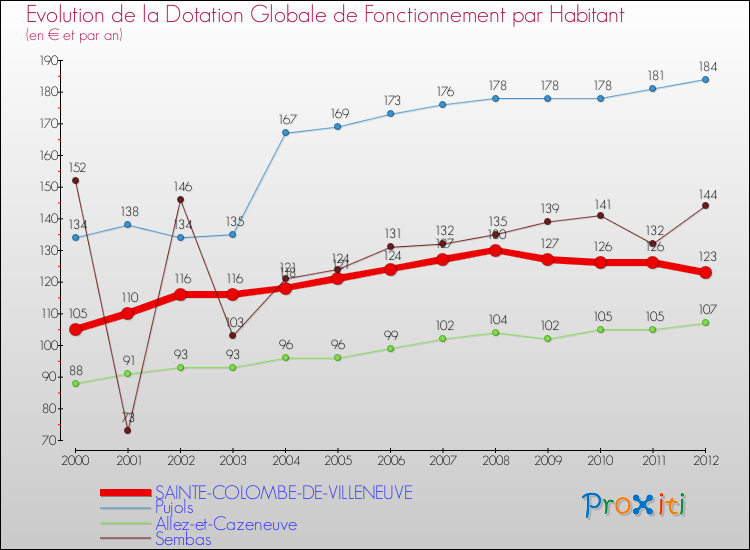 Evolution et montant de la dotation globale de fonctionnement par Habitant pour SAINTE-COLOMBE-DE-VILLENEUVE et les communes proches Comparaison des dotations globales de fonctionnement par habitant pour SAINTE-COLOMBE-DE-VILLENEUVE et les communes voisines