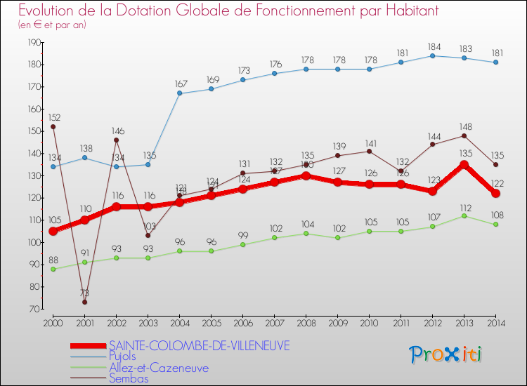 Evolution et montant de la dotation globale de fonctionnement par Habitant pour SAINTE-COLOMBE-DE-VILLENEUVE et les communes proches de 2000 à 2014. Comparaison des dotations globales de fonctionnement par habitant pour SAINTE-COLOMBE-DE-VILLENEUVE et les communes voisines de 2000 à 2014.