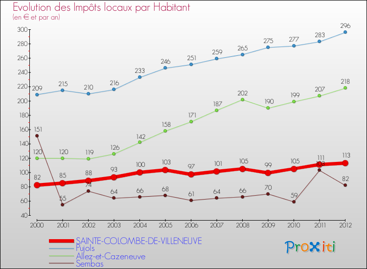 Evolution et montant des impôts locaux par Habitant pour SAINTE-COLOMBE-DE-VILLENEUVE et les communes proches Comparaison des impôts locaux par habitant pour SAINTE-COLOMBE-DE-VILLENEUVE et les communes voisines