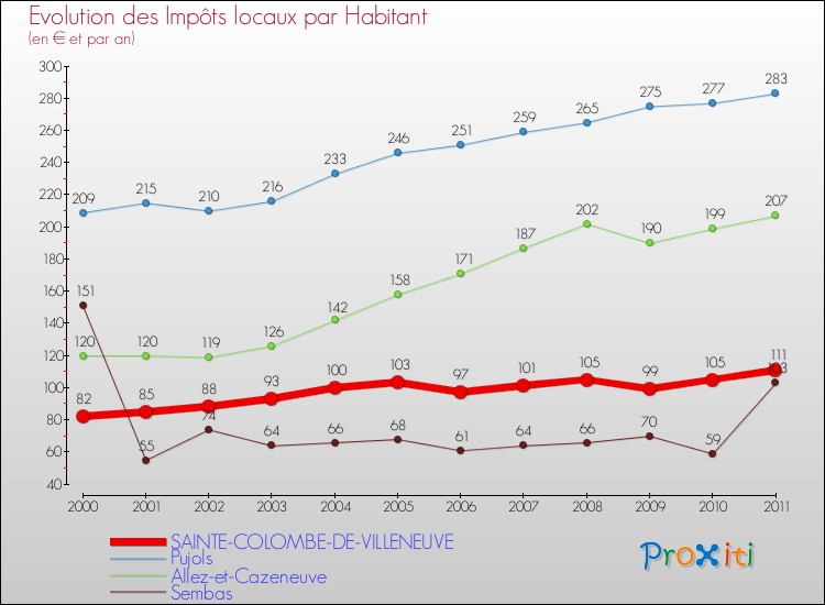 Evolution et montant des impôts locaux par Habitant pour SAINTE-COLOMBE-DE-VILLENEUVE et les communes proches Comparaison des impôts locaux par habitant pour SAINTE-COLOMBE-DE-VILLENEUVE et les communes voisines