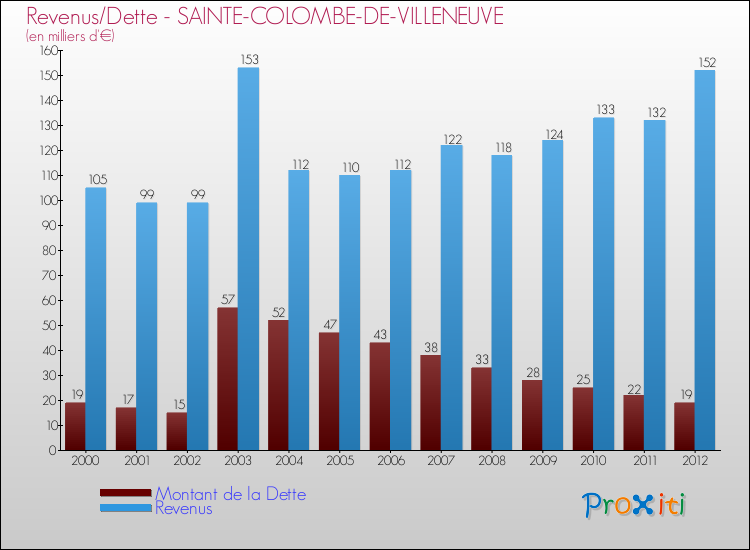 Evolution comparée de la dette et des revenus pour la commune de SAINTE-COLOMBE-DE-VILLENEUVE de 2000 à 2012 Comparaison de la dette et des revenus pour SAINTE-COLOMBE-DE-VILLENEUVE de 2000 à 2012