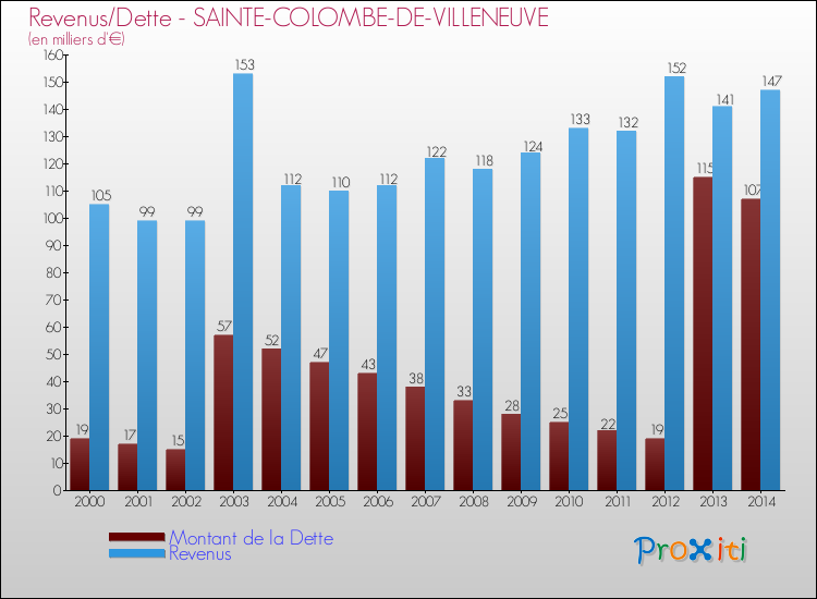 Evolution comparée de la dette et des revenus pour la commune de SAINTE-COLOMBE-DE-VILLENEUVE de 2000 à 2014 Comparaison de la dette et des revenus pour SAINTE-COLOMBE-DE-VILLENEUVE de 2000 à 2014
