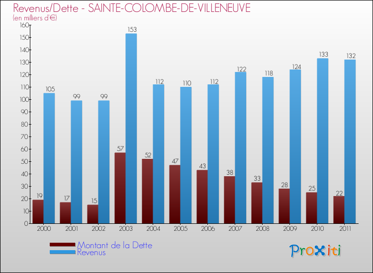 Evolution comparée de la dette et des revenus pour la commune de SAINTE-COLOMBE-DE-VILLENEUVE de 2000 à 2011 Comparaison de la dette et des revenus pour SAINTE-COLOMBE-DE-VILLENEUVE de 2000 à 2011