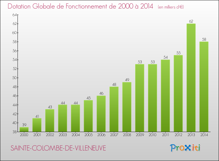 Evolution du montant de la Dotation Globale de Fonctionnement pour la commune de SAINTE-COLOMBE-DE-VILLENEUVE de 2000 à 2014 Evolution du montant de la Dotation Globale de Fonctionnement pour SAINTE-COLOMBE-DE-VILLENEUVE de 2000 à 2014