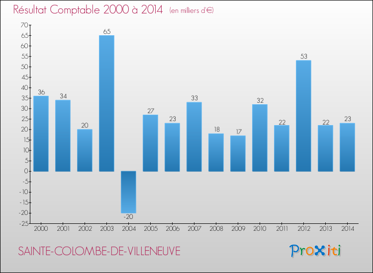 Evolution du résultat comptable pour la commune de SAINTE-COLOMBE-DE-VILLENEUVE de 2000 à 2014 Evolution du résultat comptable pour SAINTE-COLOMBE-DE-VILLENEUVE de 2000 à 2014