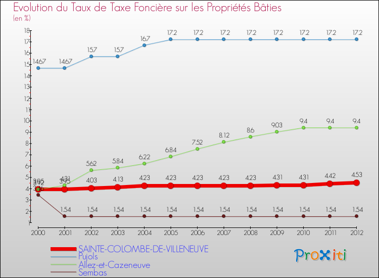Evolution du taux de la taxe foncière sur le bati pour SAINTE-COLOMBE-DE-VILLENEUVE et les communes proches de 2000 à 2012 Comparaison des taux de taxe foncière sur le bati pour SAINTE-COLOMBE-DE-VILLENEUVE et les communes voisines de 2000 à 2012