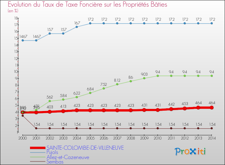 Evolution du taux de la taxe foncière sur le bati pour SAINTE-COLOMBE-DE-VILLENEUVE et les communes proches de 2000 à 2014 Comparaison des taux de taxe foncière sur le bati pour SAINTE-COLOMBE-DE-VILLENEUVE et les communes voisines de 2000 à 2014