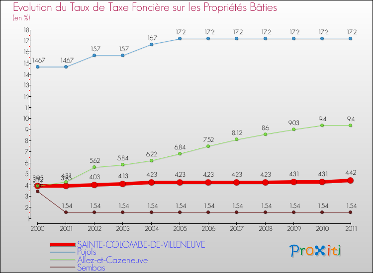 Evolution du taux de la taxe foncière sur le bati pour SAINTE-COLOMBE-DE-VILLENEUVE et les communes proches Comparaison des taux de taxe foncière sur le bati pour SAINTE-COLOMBE-DE-VILLENEUVE et les communes voisines