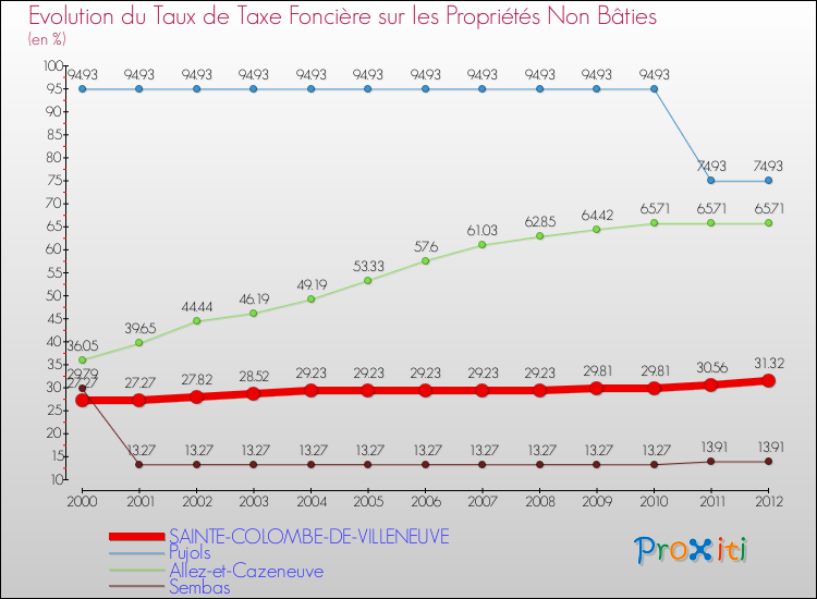 Evolution du taux de la taxe foncière sur les immeubles et terrains non batis pour SAINTE-COLOMBE-DE-VILLENEUVE et les communes proches de 2000 à 2012 Comparaison des taux de la taxe foncière sur les immeubles et terrains non batis pour SAINTE-COLOMBE-DE-VILLENEUVE et les communes voisines de 2000 à 2012