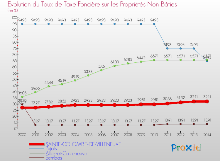 Evolution du taux de la taxe foncière sur les immeubles et terrains non batis pour SAINTE-COLOMBE-DE-VILLENEUVE et les communes proches de 2000 à 2014 Comparaison des taux de la taxe foncière sur les immeubles et terrains non batis pour SAINTE-COLOMBE-DE-VILLENEUVE et les communes voisines de 2000 à 2014