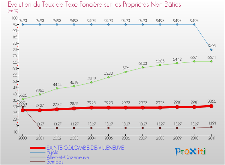 Evolution du taux de la taxe foncière sur les immeubles et terrains non batis pour SAINTE-COLOMBE-DE-VILLENEUVE et les communes proches Comparaison des taux de la taxe foncière sur les immeubles et terrains non batis pour SAINTE-COLOMBE-DE-VILLENEUVE et les communes voisines